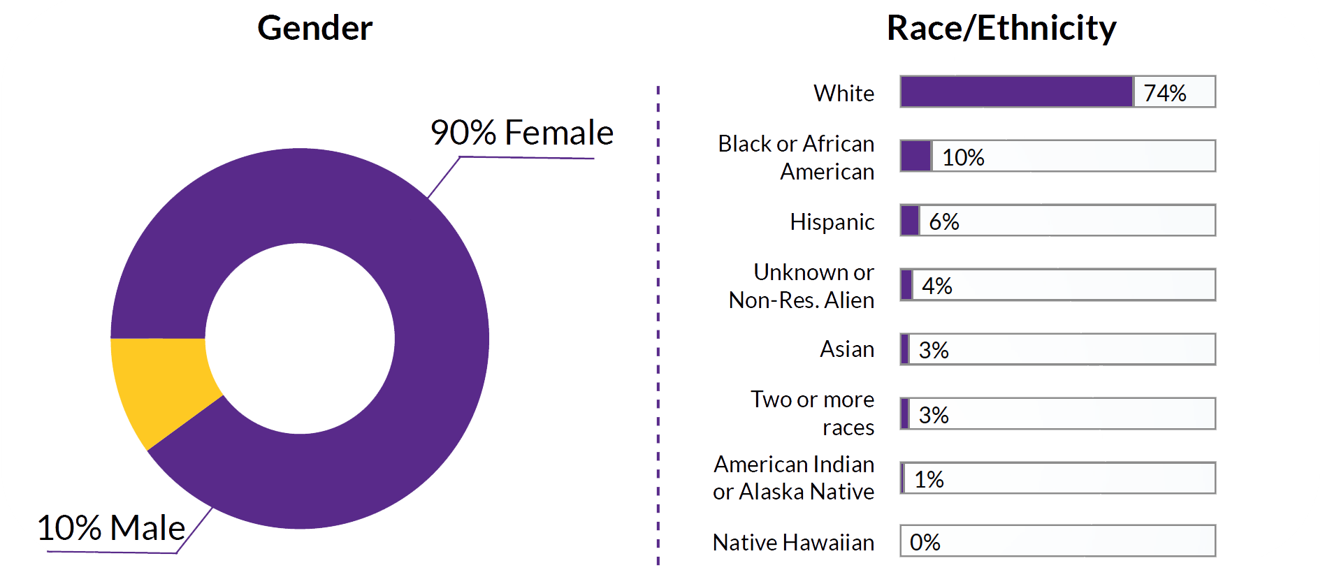 The ECU College of Nursing student diversity report section shows that the majority of students are female and white, with the next most represented race or ethnicity being Black or African American, followed by Hispanic. A pie chart illustrates that 90 percent of students are female and 10 percent are male. A bar graph illustrates that 74 percent of students are white, 10 percent are Black or African American, 6 percent are Hispanic, 4 percent are unknown or non-resident alien, 3 percent are Asian, 3 percent are two or more races, 1 percent are American Indian or Alaska Native, and 0 percent are Native Hawaiian.