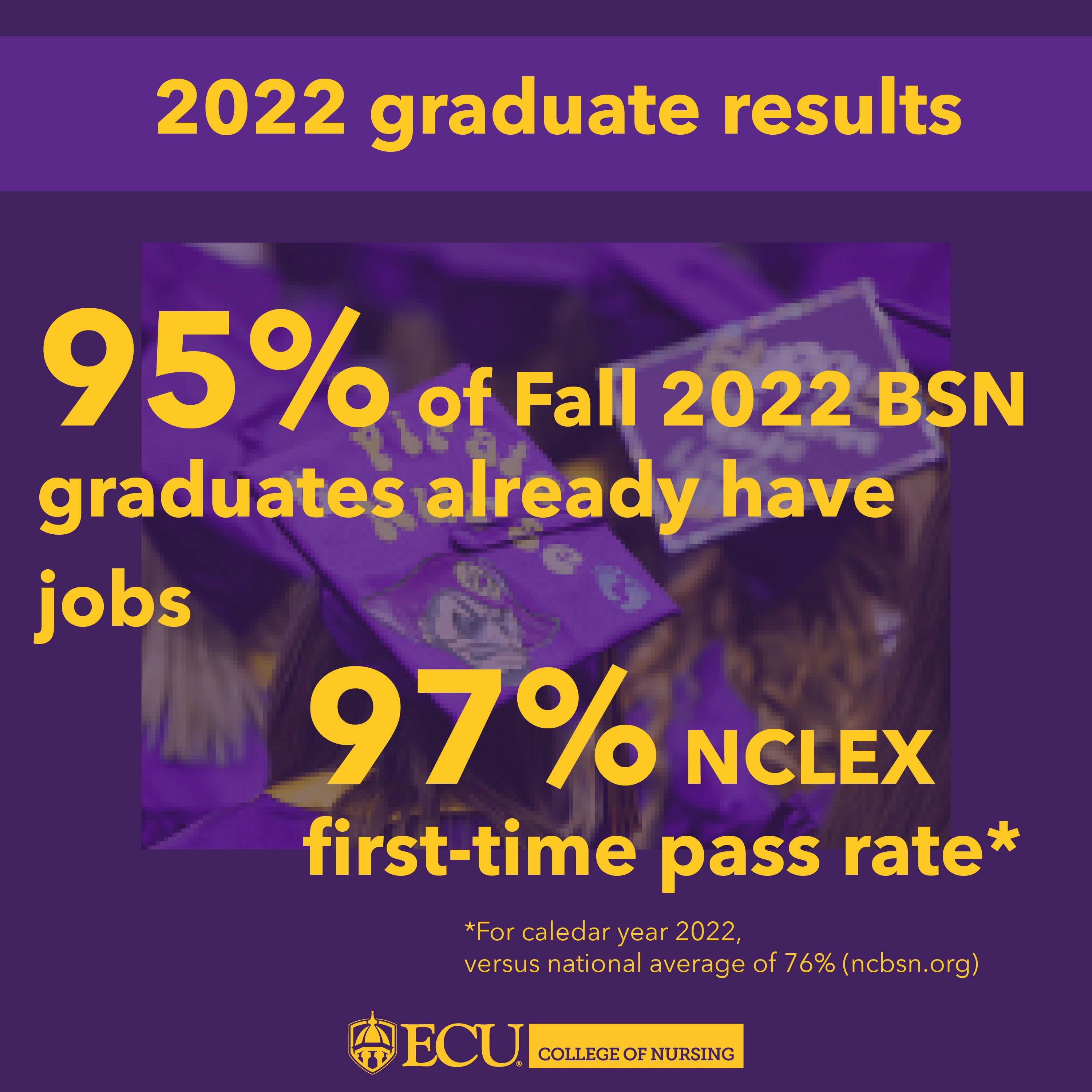 CON Fall 2022 graduation results, 95% of BSN graduates already have jobs, 97% NCLEX first-time pass rate