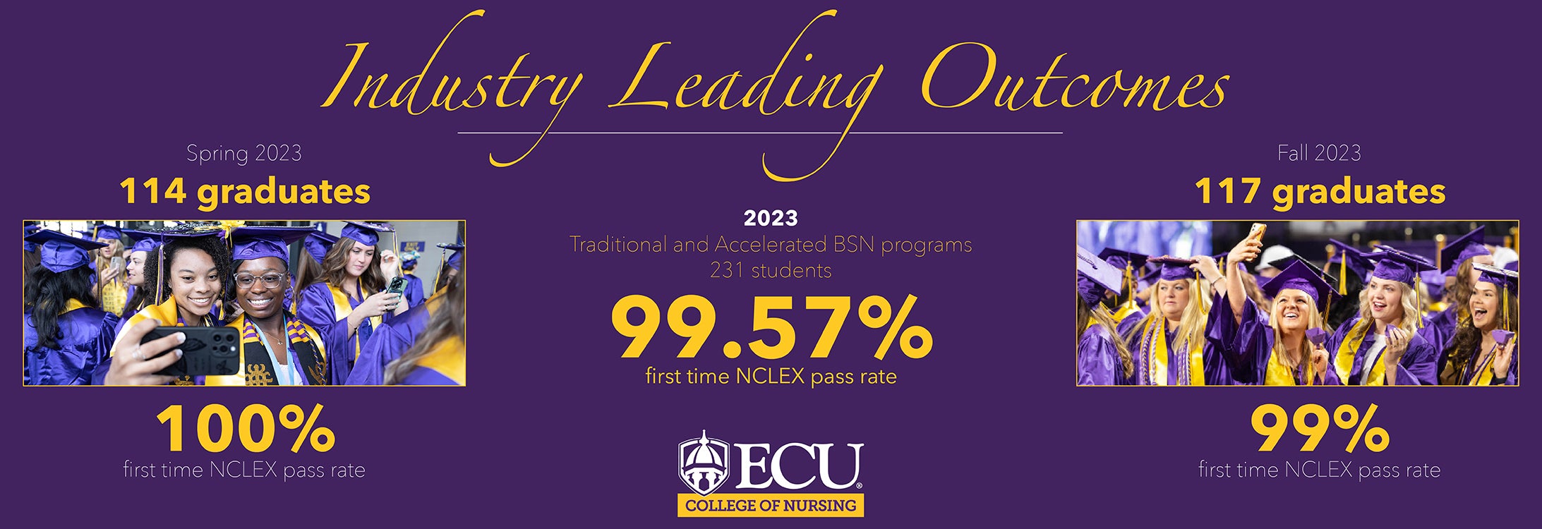 An image describing the 2023 ECU College of Nursing NCLEX first time pass rates, including the Spring and Fall classes. The yearly average is shown at 99.57% and two images of graduating nursing students are accompanied by text that indicate a 100% first time pass rate for the Spring 2023 class and a 99% first time pass rate for the Fall 2024 class.