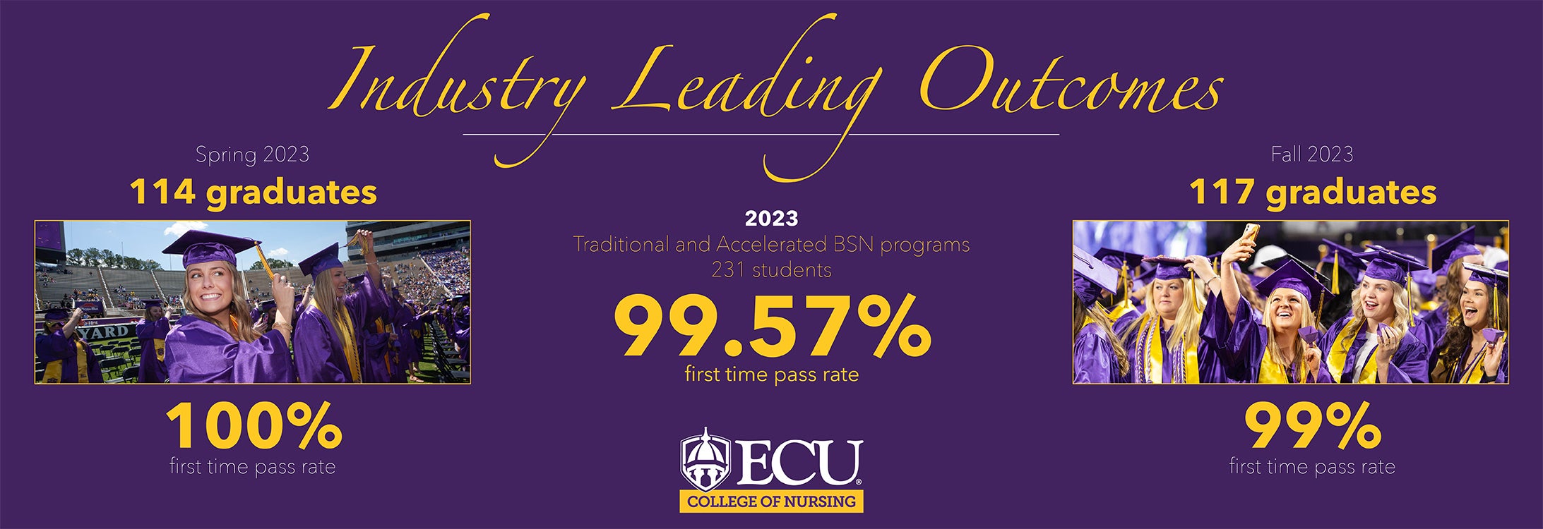 An image describing the 2023 ECU College of Nursing NCLEX first time pass rates, including the Spring and Fall classes. The yearly average is shown at 99.57% and two images of graduating nursing students are accompanied by text that indicate a 100% first time pass rate for the Spring 2023 class and a 99% first time pass rate for the Fall 2024 class.