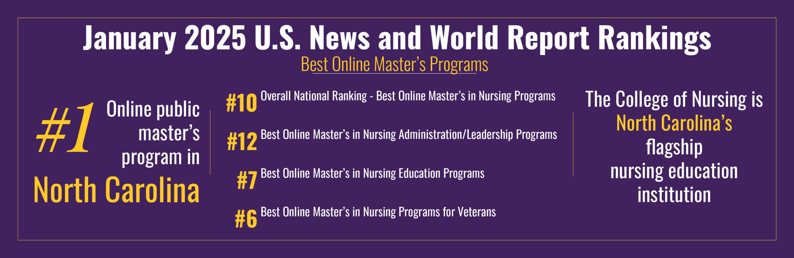 January 2025 U.S. News and World Report Rankings Best Online Master's Programs. #1 Online public master's program in North Carolina. #10 Overall National Ranking - Best Online Master's in Nursing Programs. #12 Best Online Master's in Nursing Administration/Leadership Programs. #7 Best Online Master's in Nursing Education Programs. #6 Best Online Master's in Nursing Programs for Veterans. The College of Nursing is North Carolina's flagship nursing education institution.